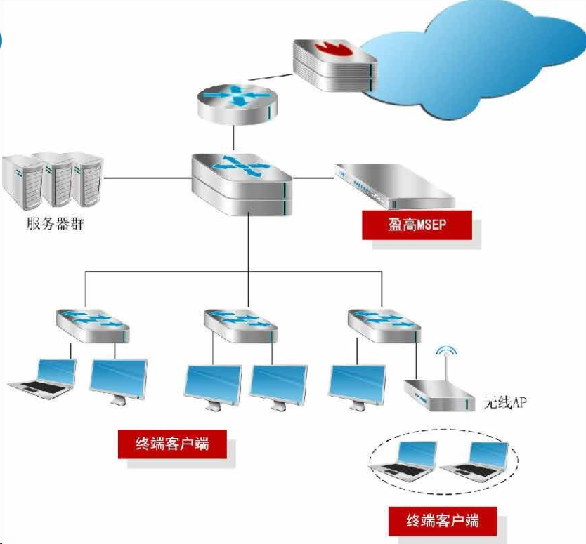 多维终端安全准入,网络准入管理系统(图2)