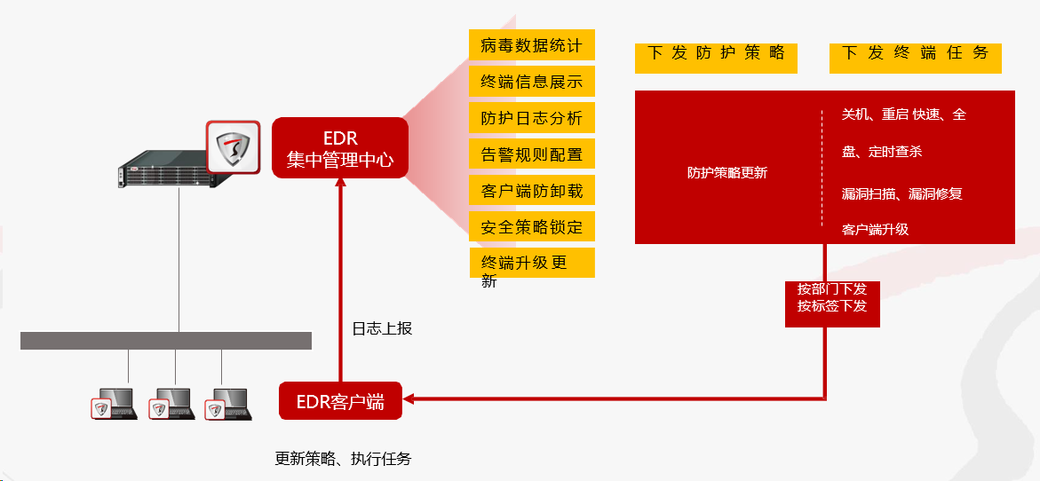 威胁防御终端威胁防御系统TopEDR(图4)