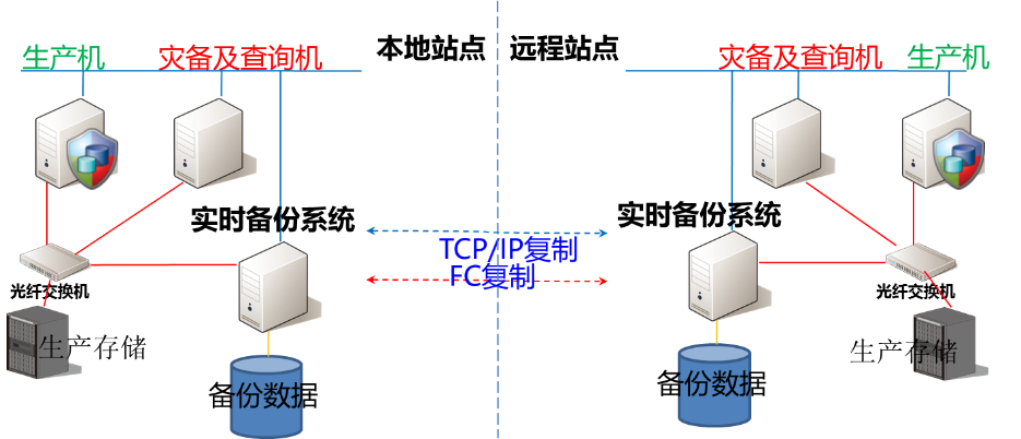 数据实时CDP备份解决方案