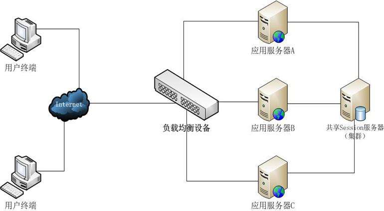 服务器集群高可用解决方案(图2)