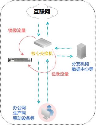 深度威胁发现设备TDA（态势感知）(图2)