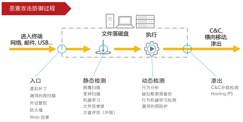 防毒墙网络版 - 客户机与服务器防护