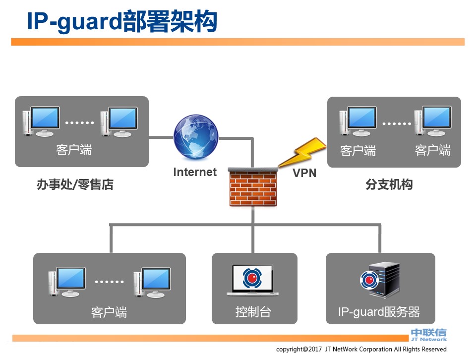 IP-Guard内网安全解决方案(图5)