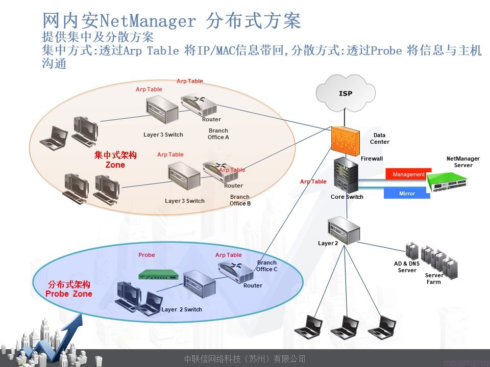 网络准入控制系统-网内安NetManager(图14)