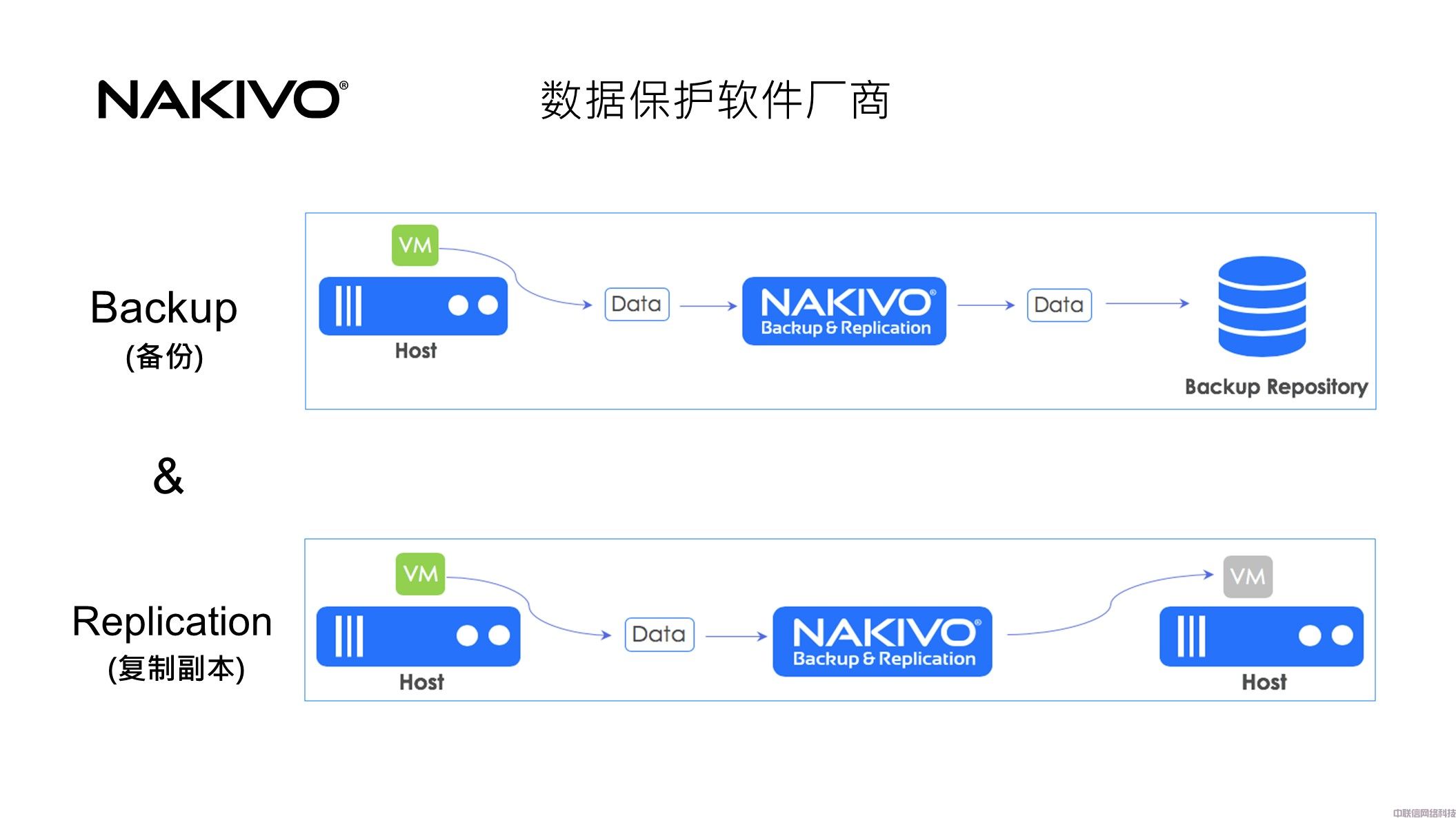 虚拟化备份NAKIVO Backup & Replication(图3)