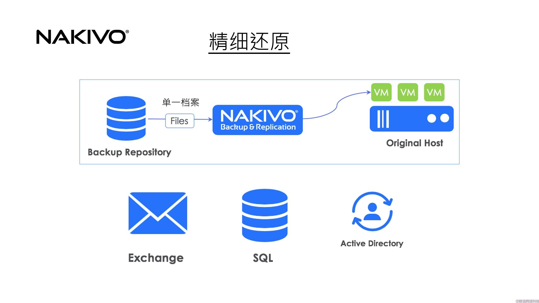 虚拟化备份NAKIVO Backup & Replication(图20)