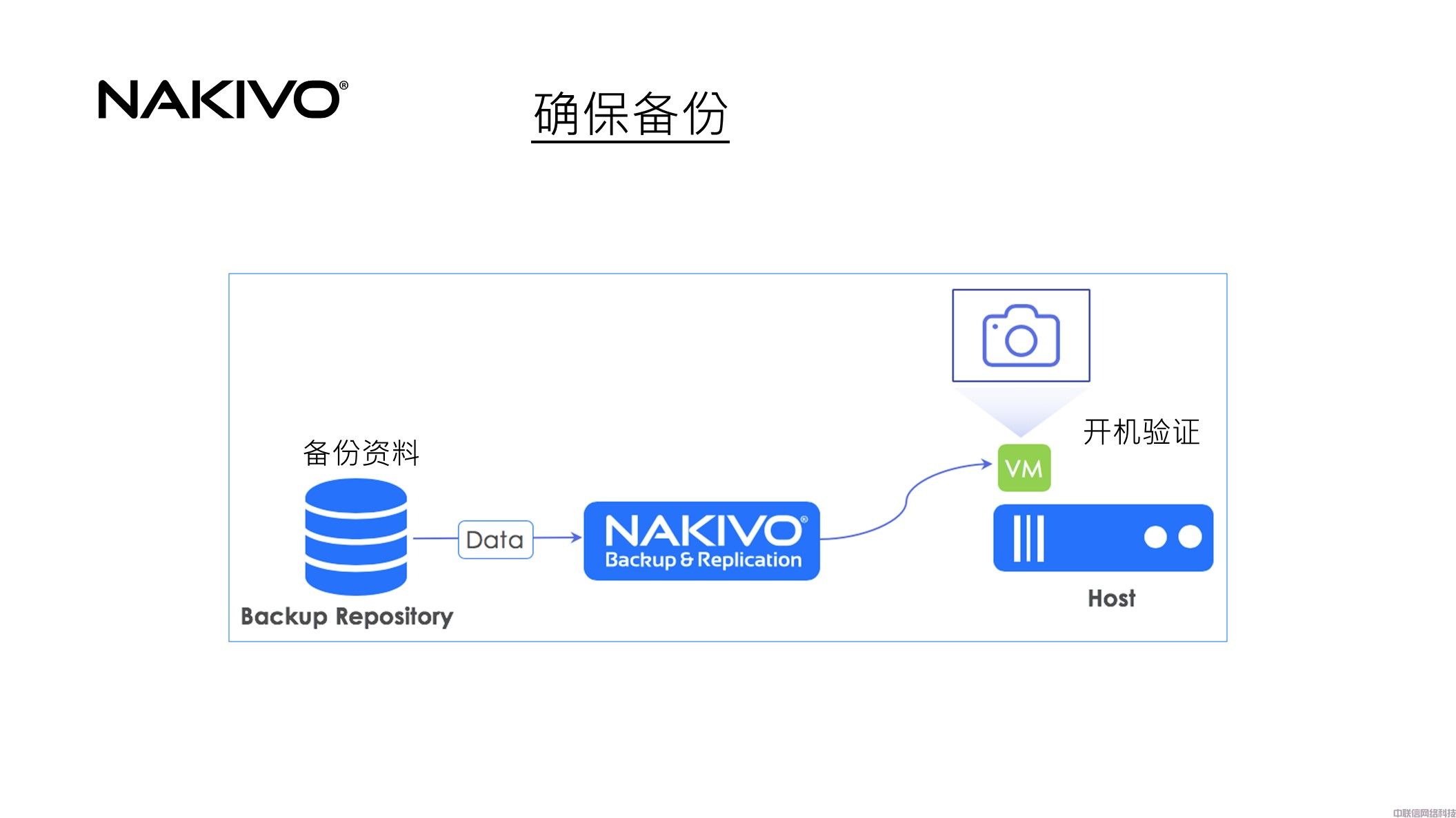 虚拟化备份NAKIVO Backup & Replication(图19)