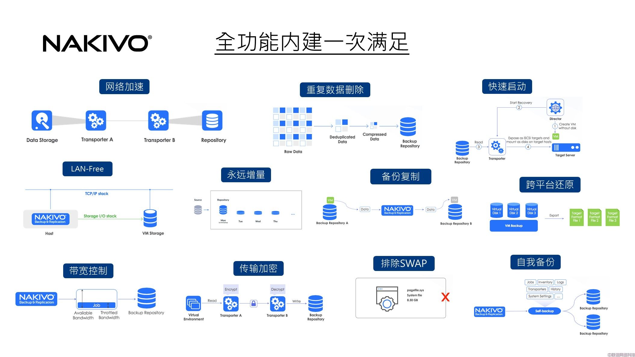 虚拟化备份NAKIVO Backup & Replication(图27)