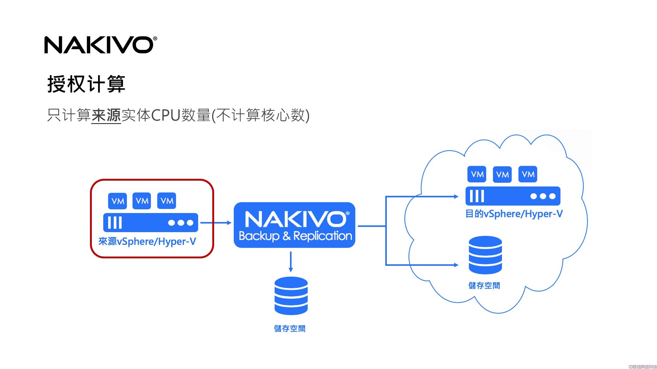 虚拟化备份NAKIVO Backup & Replication(图41)