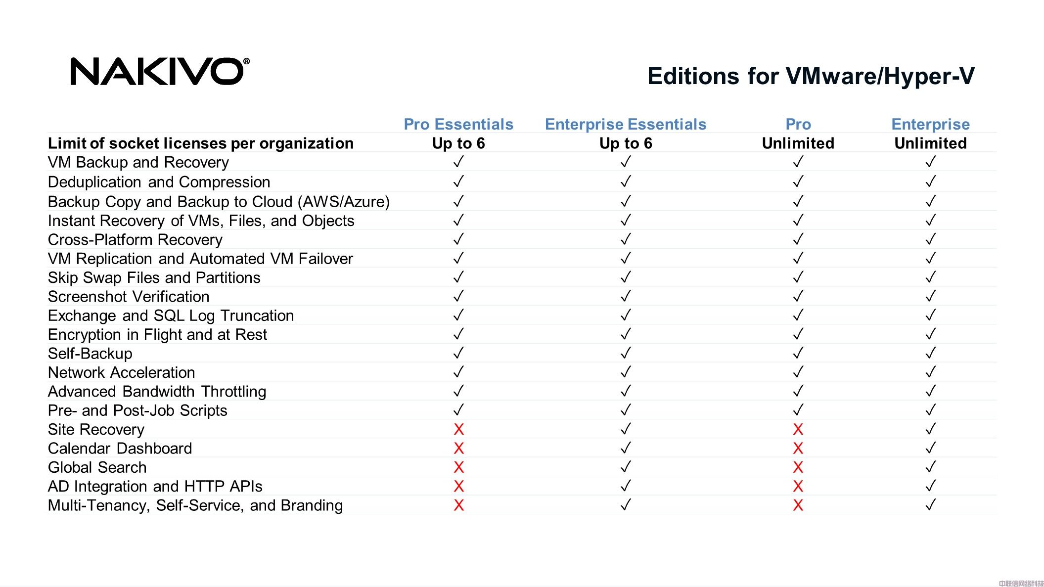 虚拟化备份NAKIVO Backup & Replication(图42)