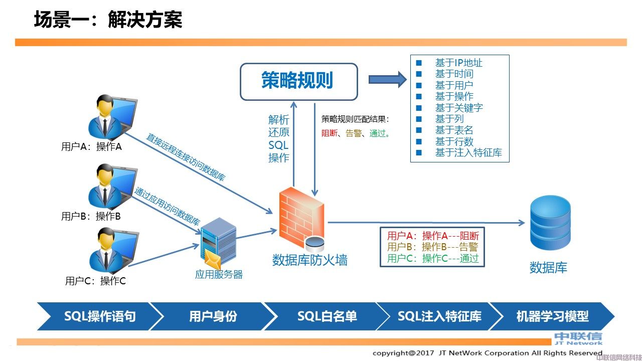 数据库防火墙产品方案(图8)