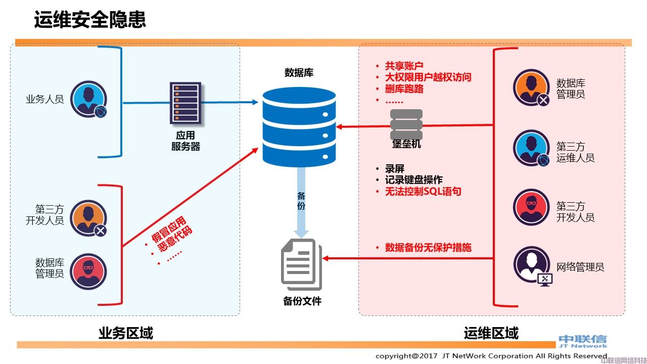 数据库防水坝产品方案(图5)