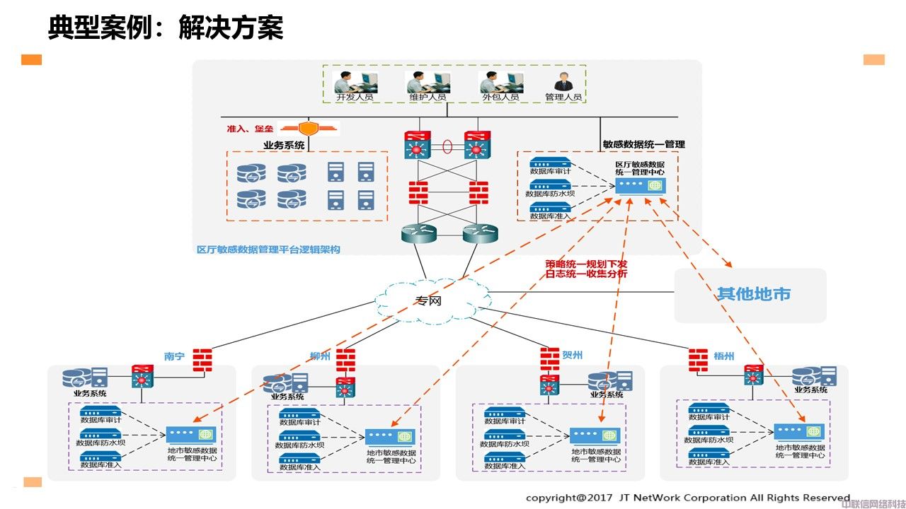 数据库防水坝产品方案(图36)