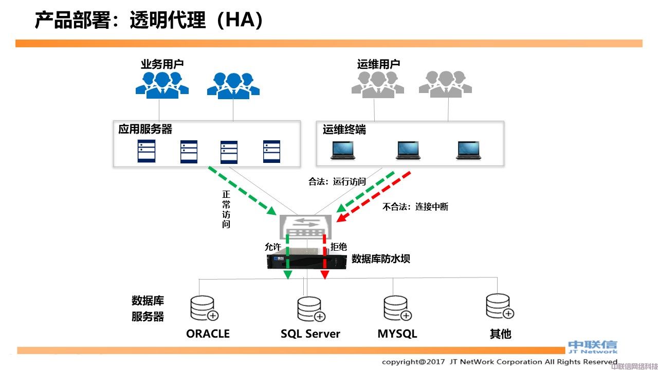 数据库防水坝产品方案(图33)