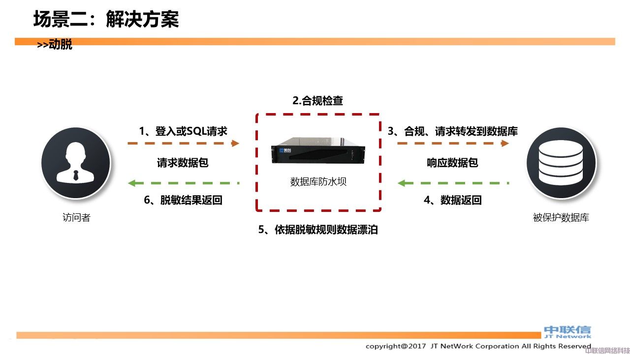 数据库防水坝产品方案(图17)