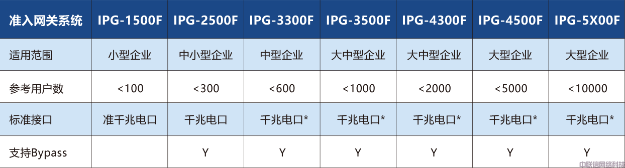 准入网关(图2)