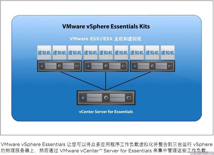 VMware vSphere Essentials增强版(图1)