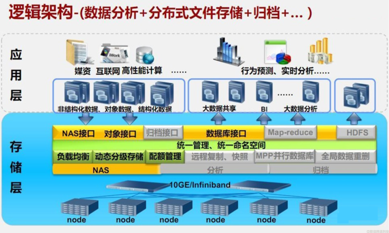 大数据解决分析硬件方案