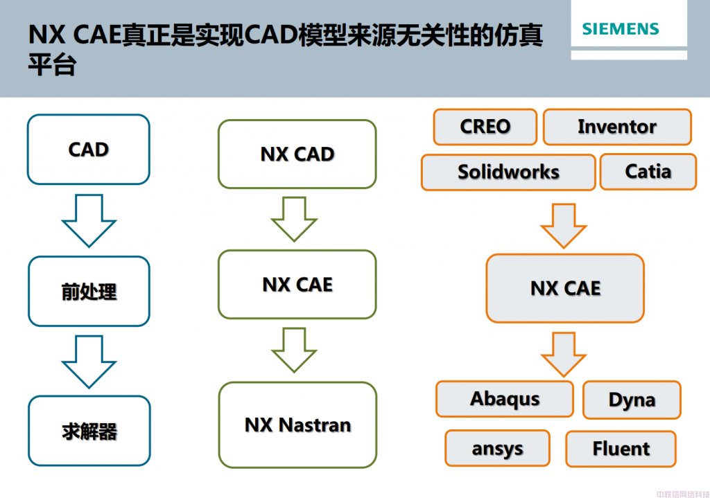 NX CAE真正是实现CAD模型来源无关性的仿真平台