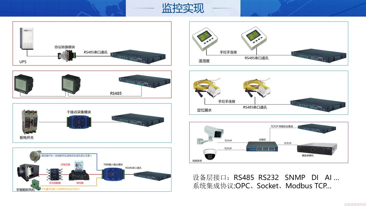 机房动环解决方案IDC机房(图3)