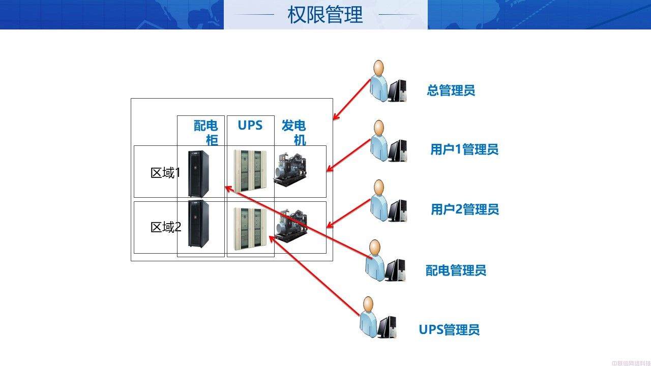 机房动环解决方案IDC机房(图10)