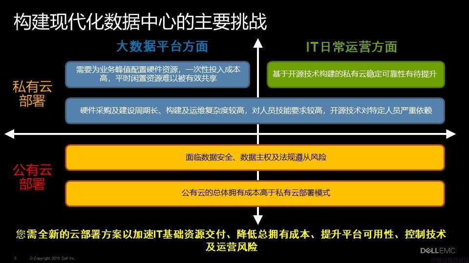 Dell EMC VxRail超融合解决方案介绍(图5)