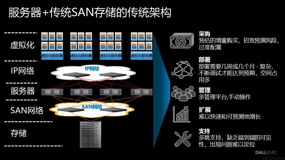 Dell EMC VxRail超融合解决方案介绍(图4)