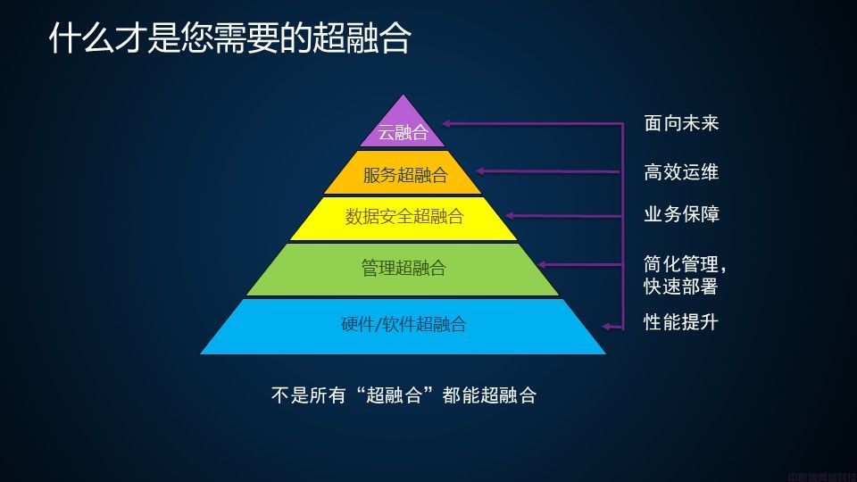 Dell EMC VxRail超融合解决方案介绍(图7)