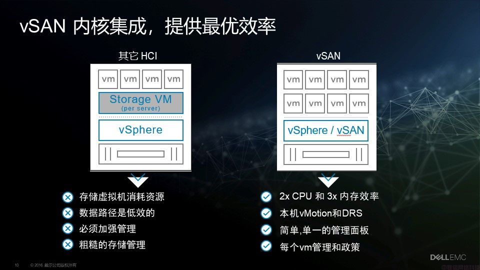 Dell EMC VxRail超融合解决方案介绍(图10)