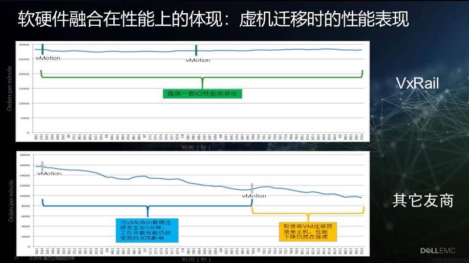 Dell EMC VxRail超融合解决方案介绍(图11)