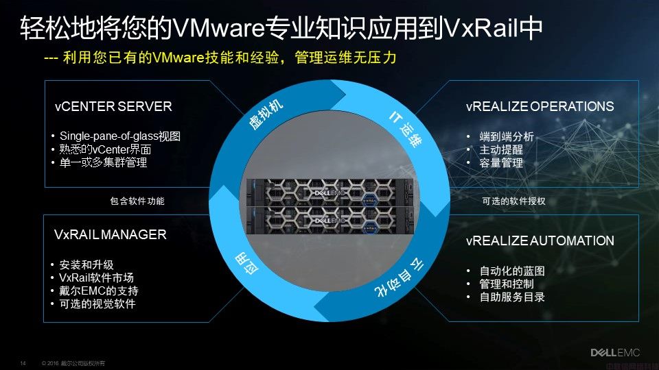 Dell EMC VxRail超融合解决方案介绍(图14)