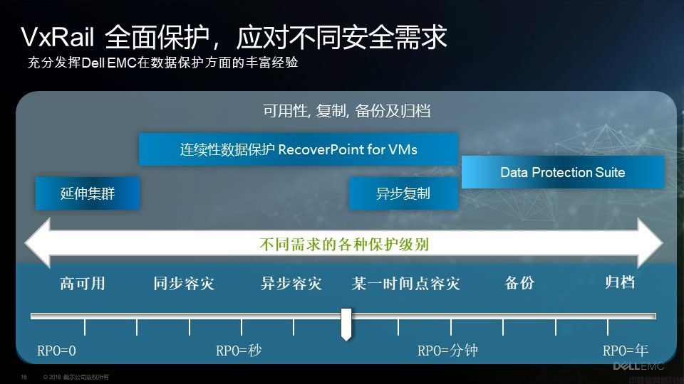 Dell EMC VxRail超融合解决方案介绍(图16)
