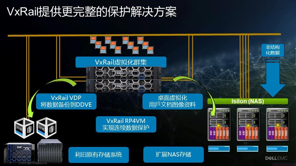 Dell EMC VxRail超融合解决方案介绍(图17)