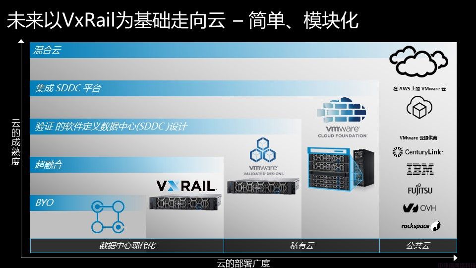 Dell EMC VxRail超融合解决方案介绍(图21)