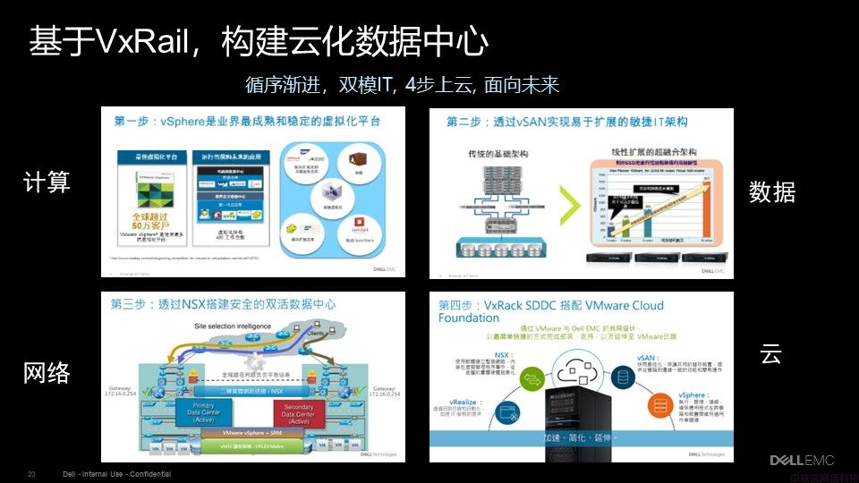 Dell EMC VxRail超融合解决方案介绍(图23)