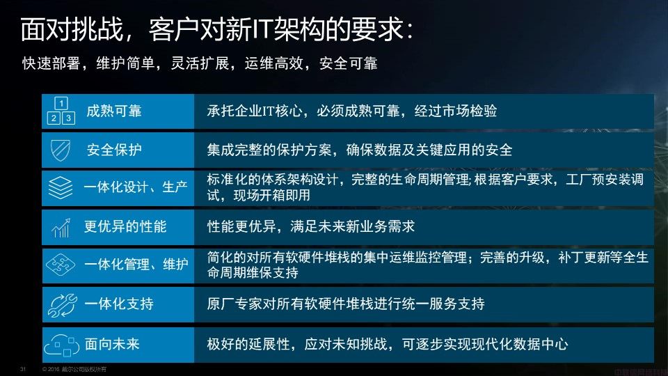 Dell EMC VxRail超融合解决方案介绍(图31)