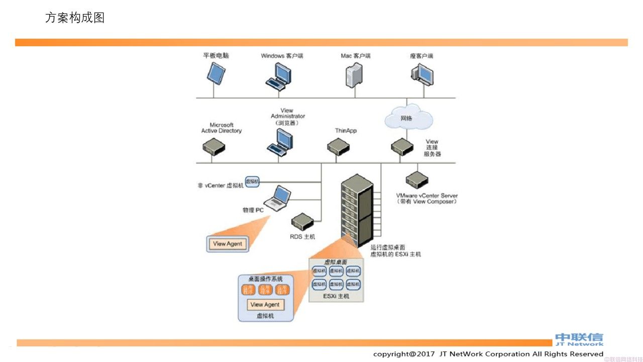 最全VMware Horizon安装配置教程(图4)