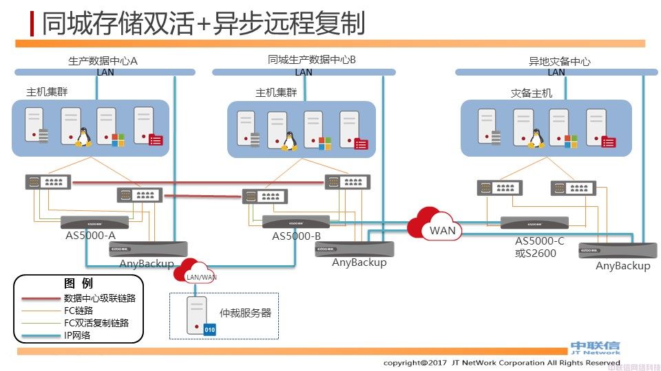 基于存储的两地三中心数据中心解决方案(图11)