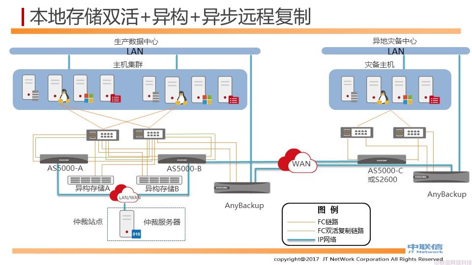 基于存储的两地三中心数据中心解决方案(图10)