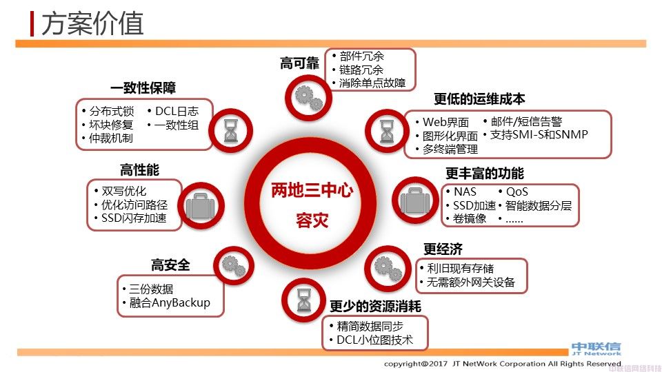 基于存储的两地三中心数据中心解决方案(图13)