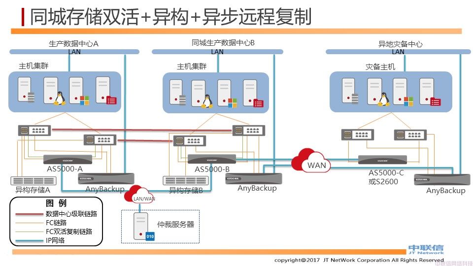 基于存储的两地三中心数据中心解决方案(图12)