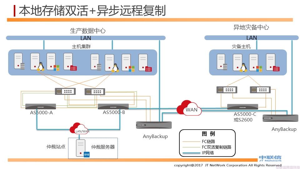 基于存储的两地三中心数据中心解决方案(图9)