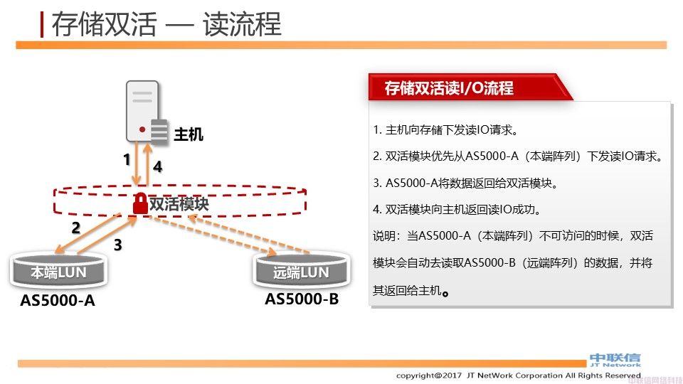 基于存储的两地三中心数据中心解决方案(图19)