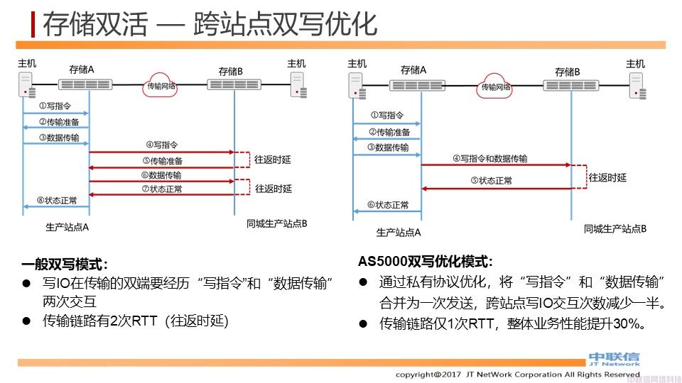 基于存储的两地三中心数据中心解决方案(图23)