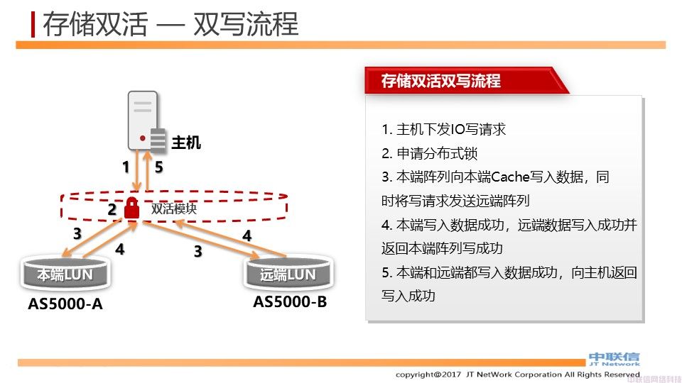 基于存储的两地三中心数据中心解决方案(图18)