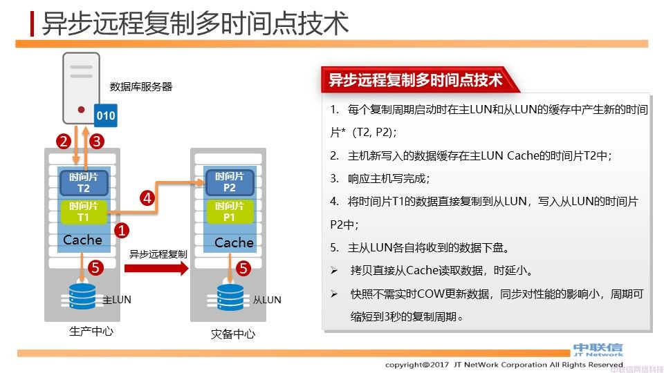 基于存储的两地三中心数据中心解决方案(图27)