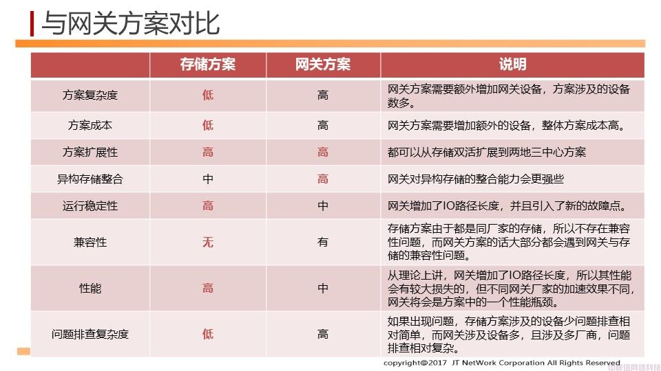 基于存储的两地三中心数据中心解决方案(图33)