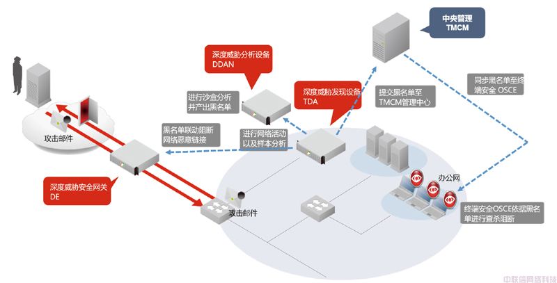 TDA 网卡