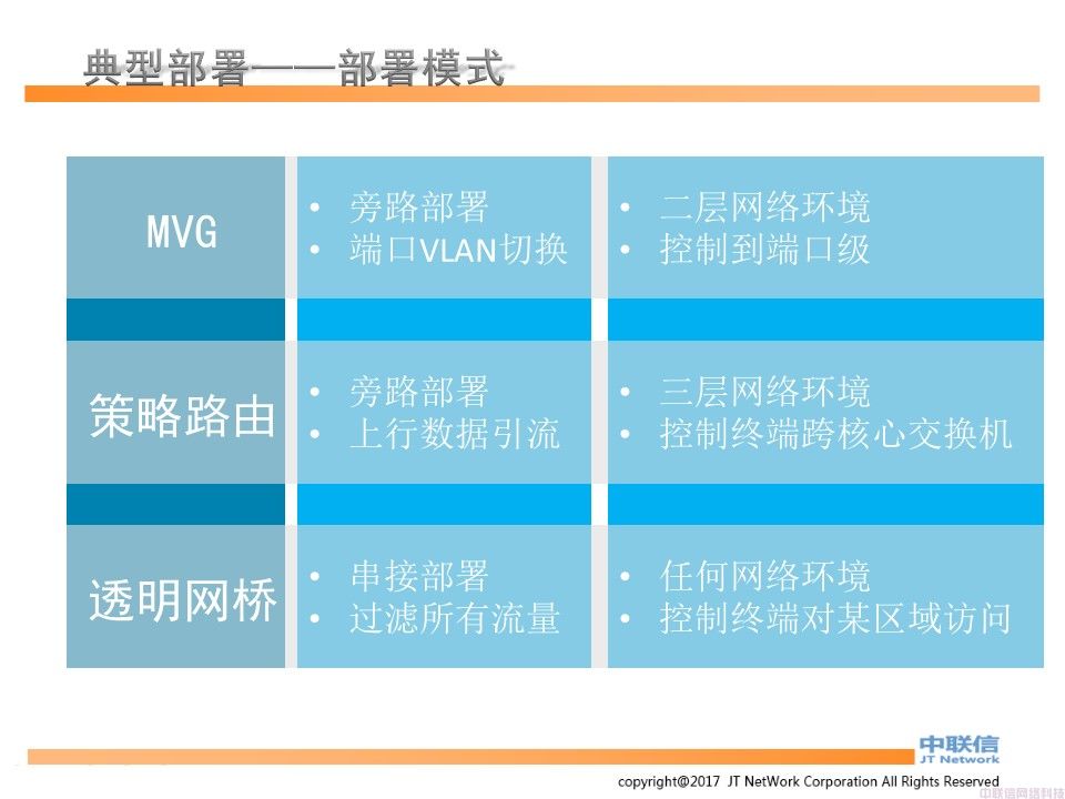 准入控制系统技术配置及相关说明(图3)