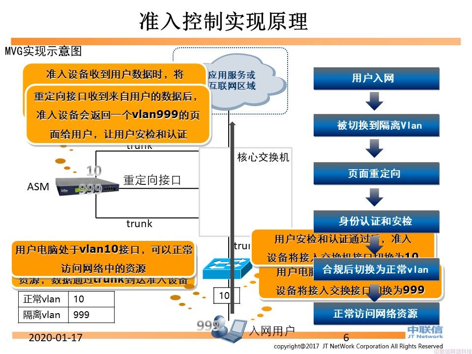 准入控制系统技术配置及相关说明(图6)